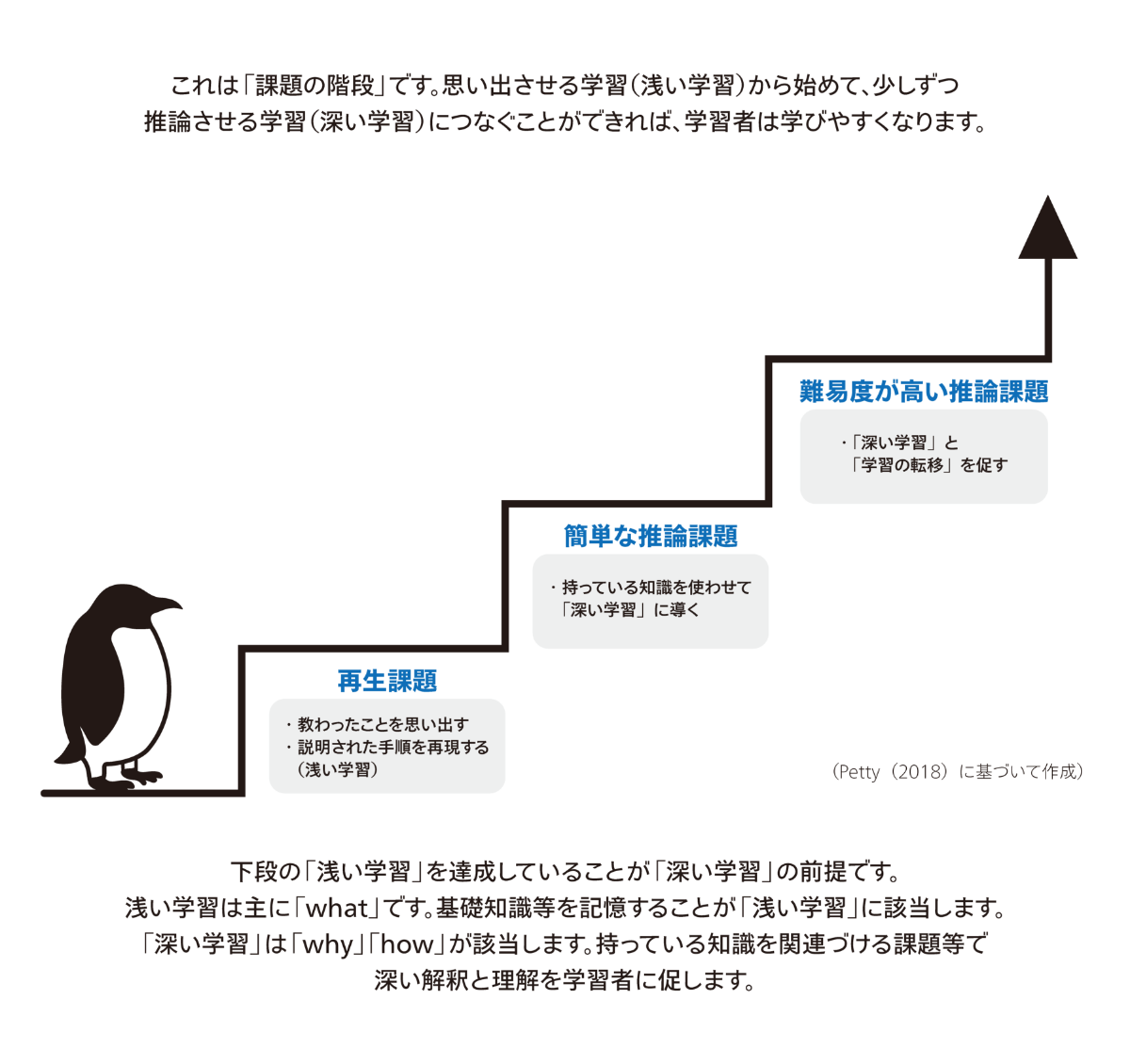 「課題の階段」浅い学習から深い学習へ