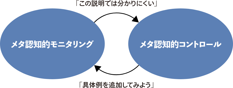 メタ認知的モニタリングとメタ認知的コントロール